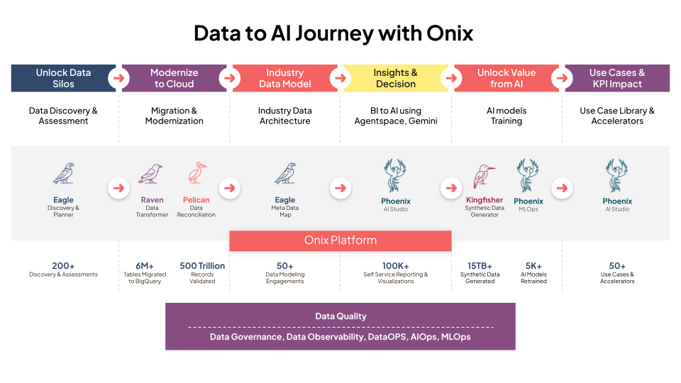 Data to AI Journey with Onix